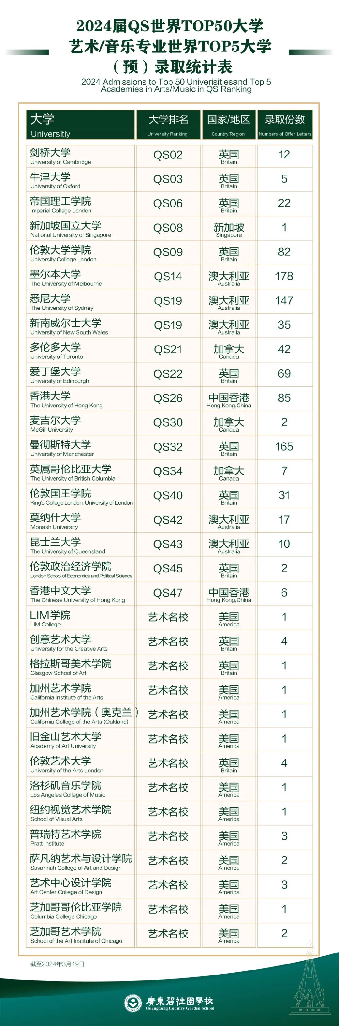 截至3月19日，廣東碧桂園已獲78份USNews前30大學(xué)錄取offer