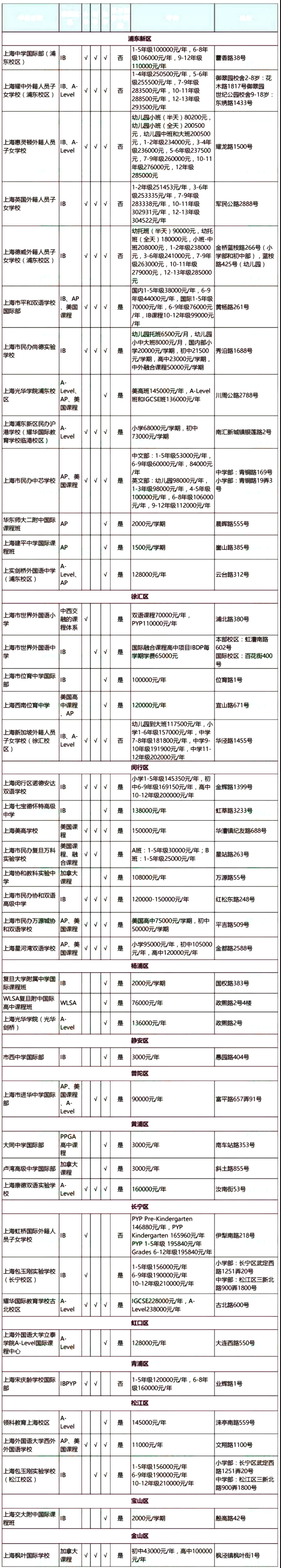 2019年上海雙語(yǔ)國(guó)際學(xué)校各區(qū)域一覽表