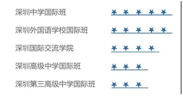 深圳家長圈熱門國際學校入學難度大比拼！