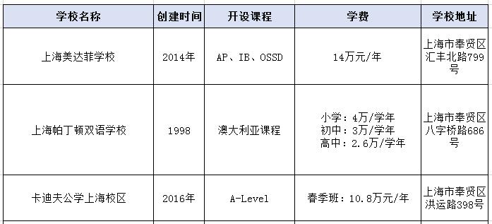 2021年上海奉賢區(qū)的國(guó)際學(xué)校一覽表