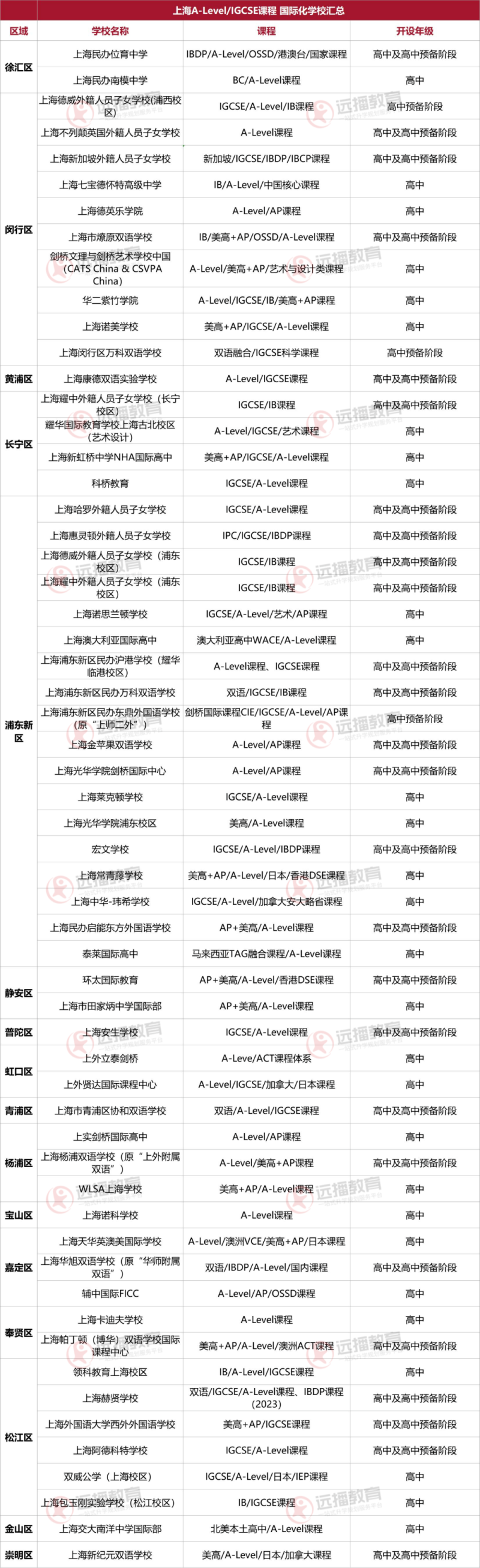 2022上海A-Level/IGCSE課程國際化學(xué)校盤點一覽表