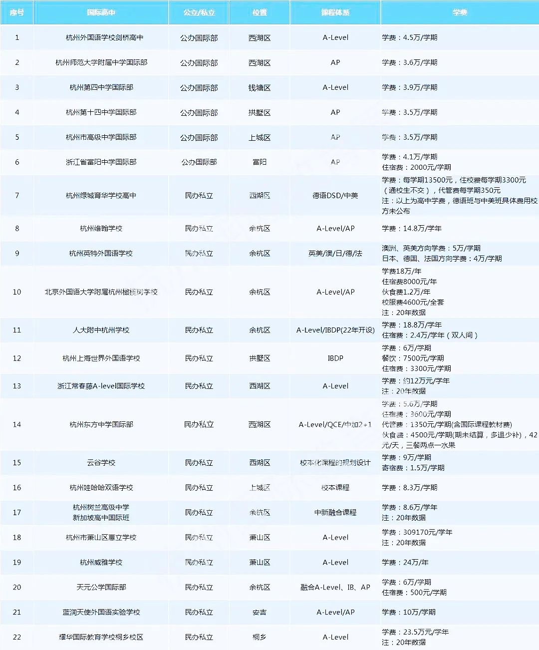 杭州22所國(guó)際學(xué)校學(xué)費(fèi)一覽，附一貫制學(xué)校詳情！
