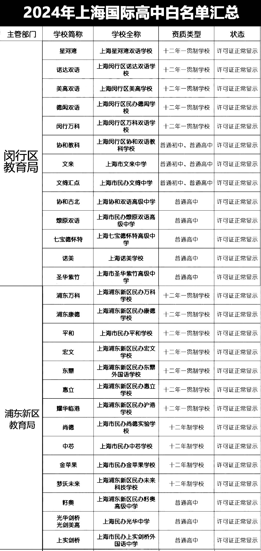 上海國際學校資質白名單匯總！國際高中資質怎么查詢？