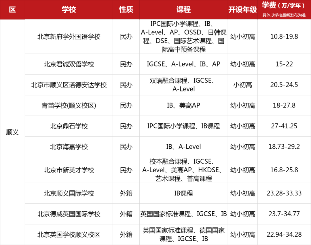 北京順義區(qū)國(guó)際學(xué)校一覽表（課程、招生年級(jí)、學(xué)費(fèi)）