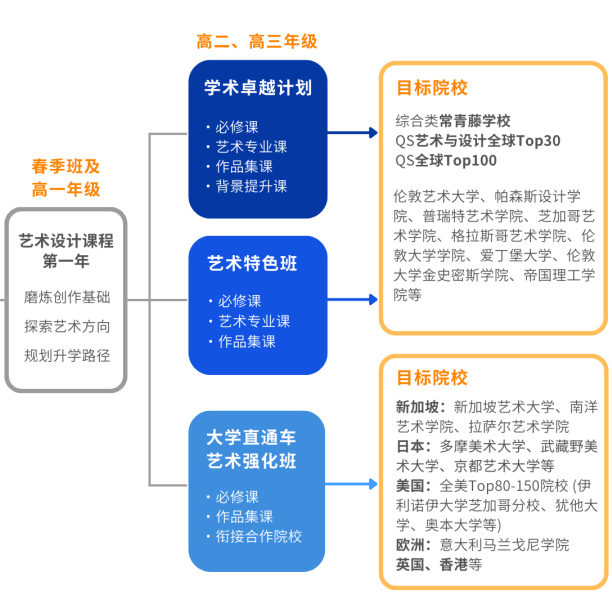 5月開(kāi)放日預(yù)約 | 耀華古北藝術(shù)與設(shè)計(jì)課程，升學(xué)路徑全覆蓋！